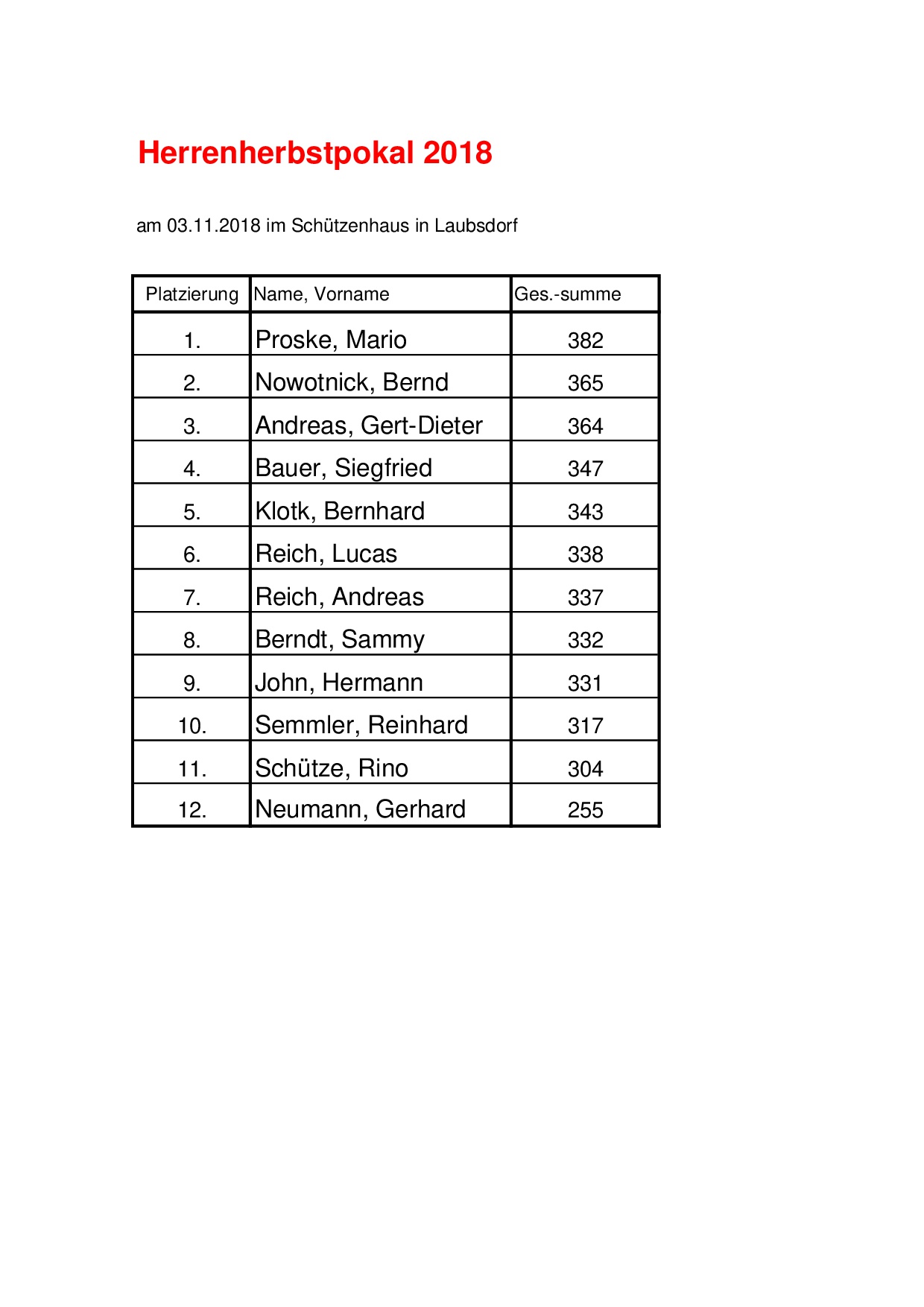 03.11.2018 - Laubsdorf - Herrenherbstpokal