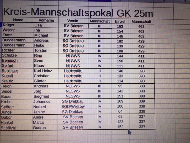 23.09.2020 - Ergebnisse Kreispokal KK-Pistole und GK-Pistole, Rundenwettkampf KK-Pistole