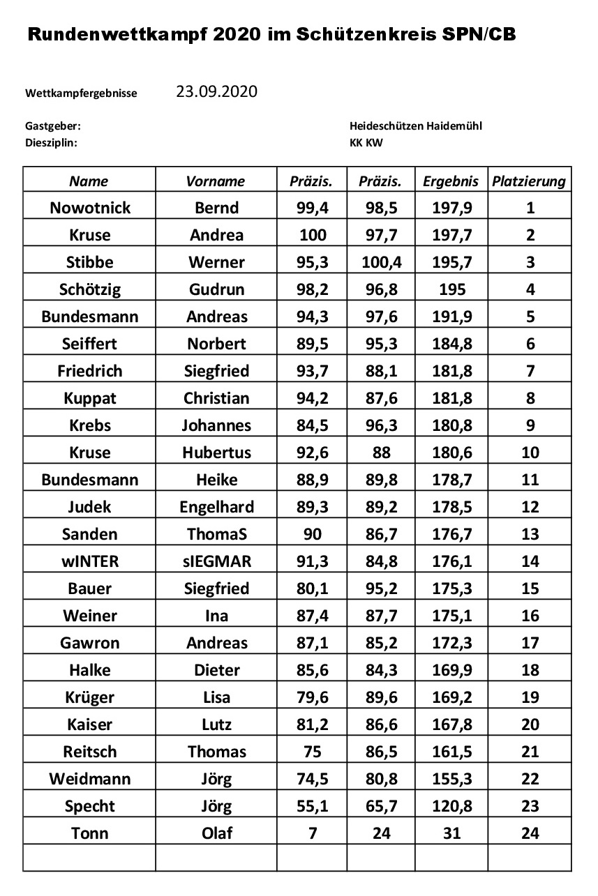 23.09.2020 - Ergebnisse Kreispokal KK-Pistole und GK-Pistole, Rundenwettkampf KK-Pistole